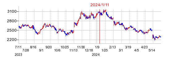 2024年1月11日 15:13前後のの株価チャート